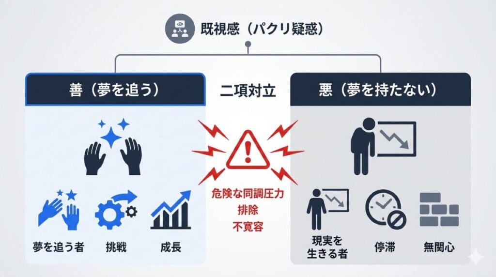 プペルの設定に関するパクリ疑惑と子供に見せたくないと言われる同調圧力を図解。有名作品との既視感や、夢を追う者を絶対善とする極端な二項対立の構造的な危うさが理解できる比較図。