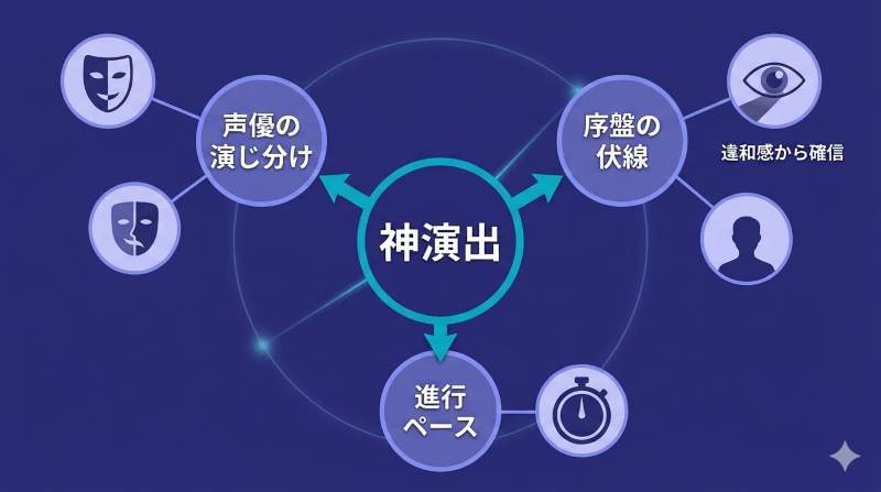 アニメ『リィンカーネーションの花弁』のナイチンゲールに関する原作からの改変ポイントと、声優の演技・演出効果による「違和感から確信」への感情の変化を示す相関図。