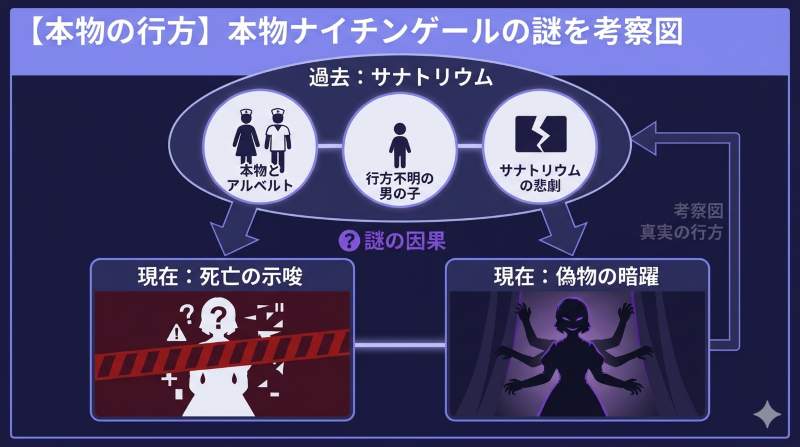 『リィンカーネーションの花弁』における本物のナイチンゲールの行方に関する考察図。サナトリウムでのアルベルトとの過去、行方不明の男の子との関連、死亡示唆の因果関係を示す。