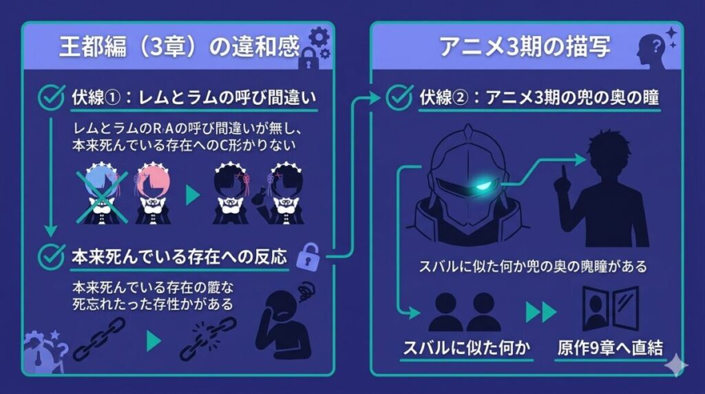 アニメ版リゼロでカットされたアルの不自然な描写と原作最新章での伏線回収まとめ。レムとラムの呼び間違い事件と、アニメ3期で描かれた兜の奥の瞳の描写から読み取れる違和感と重要性を整理したリスト図解。