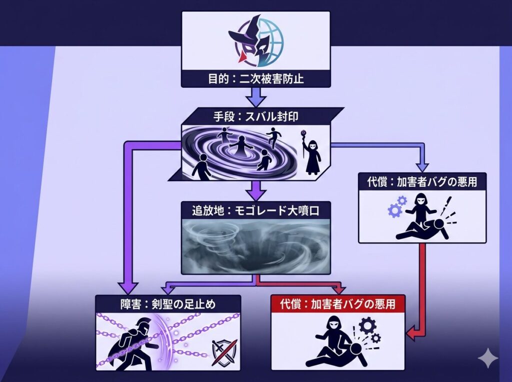 リゼロ9章におけるアルのスバル裏切り計画の全貌と目的を図解。オル・シャマクによる封印から大噴口への追放、ラインハルト戦までの流れとサテラ討伐失敗による二次被害防止という真の動機が分かる因果関係マップ。