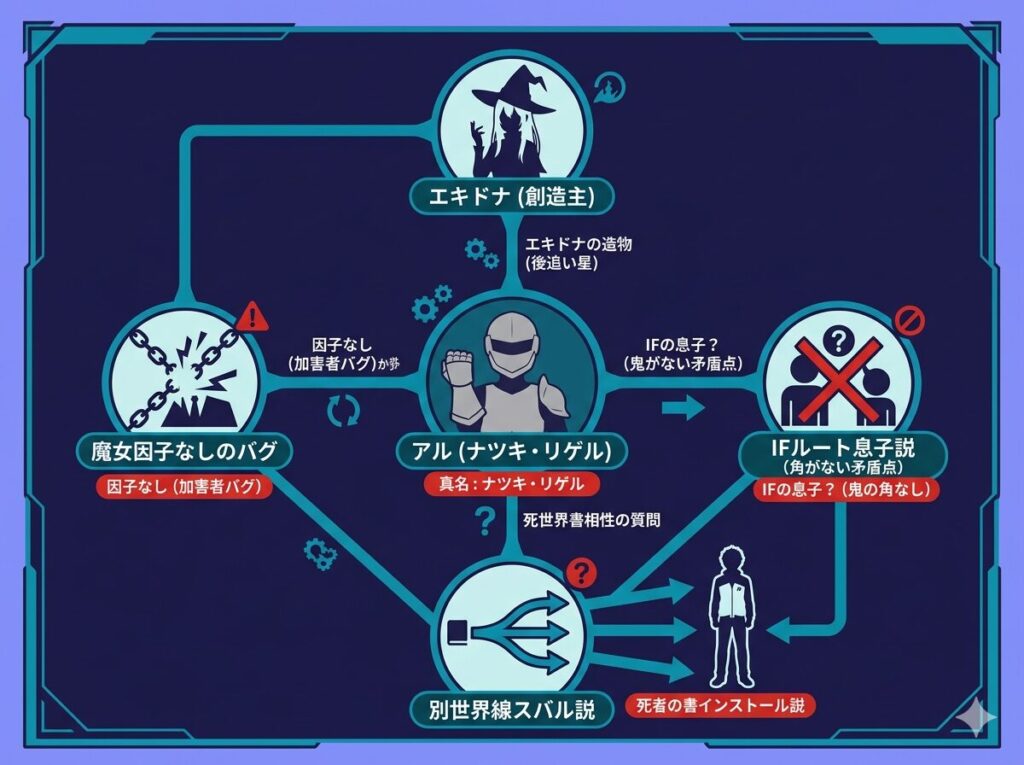 アルの真名「ナツキ・リゲル」から紐解く正体考察マップ。強欲の魔女エキドナの造物である事実、IFルート息子説の矛盾、魔女因子を持たない領域展開のバグなど、スバルとの関係性を整理した相関図。