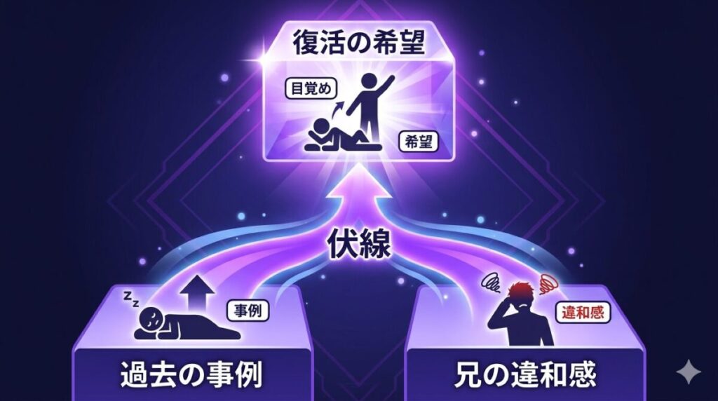 レムの回復事例やユリウスの不自然な喪失感など、ヨシュアが将来目覚める可能性を示す伏線と根拠の考察図解