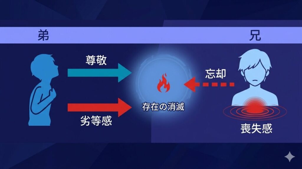 兄ユリウスに対するヨシュアの尊敬と劣等感、そして弟を忘れたユリウスに残る謎の喪失感の関係性を示す相関図