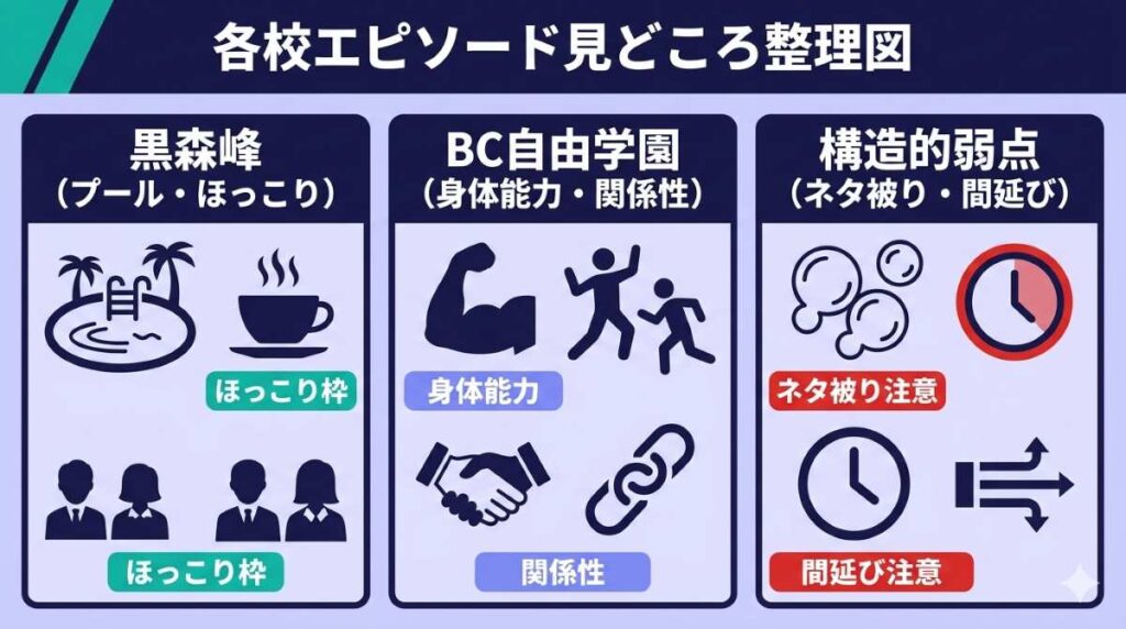 黒森峰のプール回やBC自由学園のやり取りなど各校のわちゃわちゃした日常エピソードの見どころをまとめた情報整理図解
