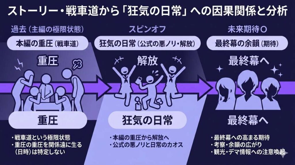 本編の極限状態である戦車道とスピンオフの狂気的な日常の対比から最終幕への期待を考察した因果関係図解