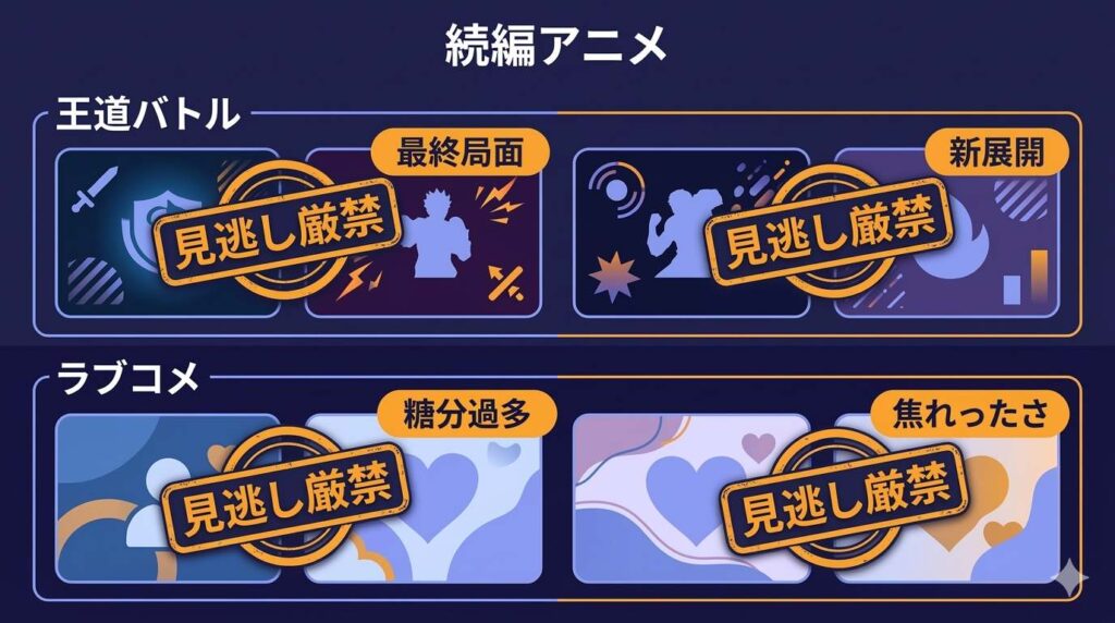 2026年春アニメにおいて覇権が確定している強すぎる続編作品を、王道バトルとラブコメのジャンル別に分類したマトリクス図解