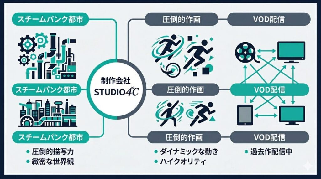 STUDIO4℃が手掛けたえんとつ町のプペルの映像美と過去作の文脈を解説。鉄コン筋クリートから受け継がれるスチームパンク都市の描写力と、過去作を視聴できるVOD情報の整理図。
