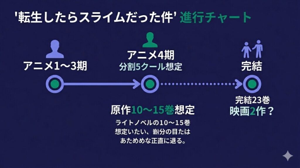 転スラアニメ4期以降の進行状況と原作巻数の対応を示すタイムライン図。完結の23巻までに必要なクール数と今後の映像化の課題を解説。