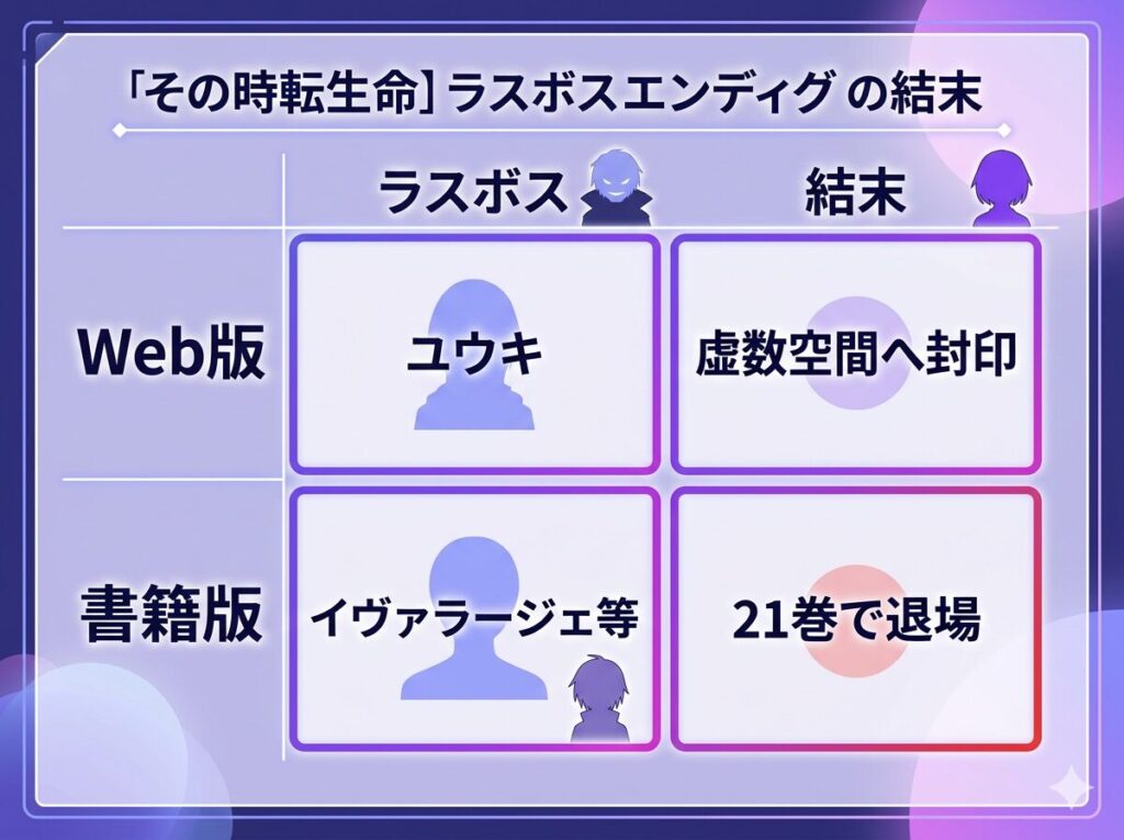 転スラのラスボスがWeb版と書籍版でどう違うかを比較したマトリクス図。Web版のユウキと書籍版のイヴァラージェの結末の違いを整理。