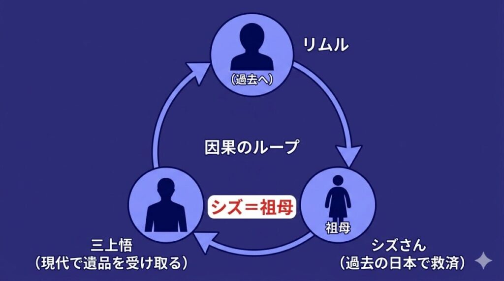 リムルが過去の日本でシズさんを救い、三上悟の祖母となることで命が繋がる因果律のループを示した相関図。