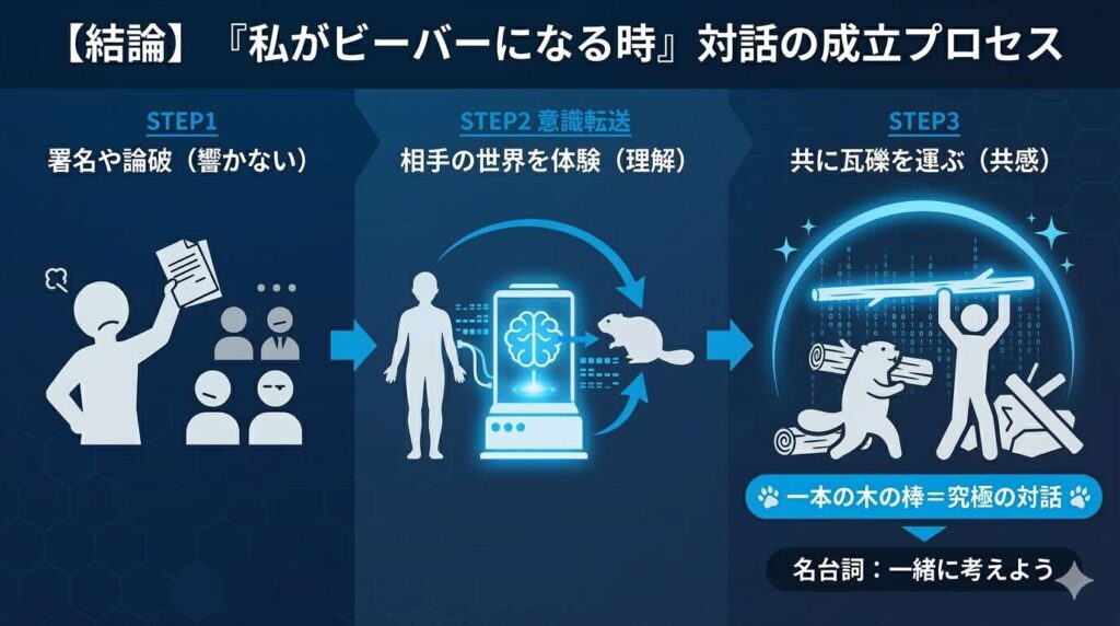 映画『私がビーバーになる時』における「対話」の成立プロセスの図解。言葉や正論ではなく、瓦礫を共に運ぶ「体験の共有」と「一本の木の棒」がもたらした奇跡を整理したフローチャート。
