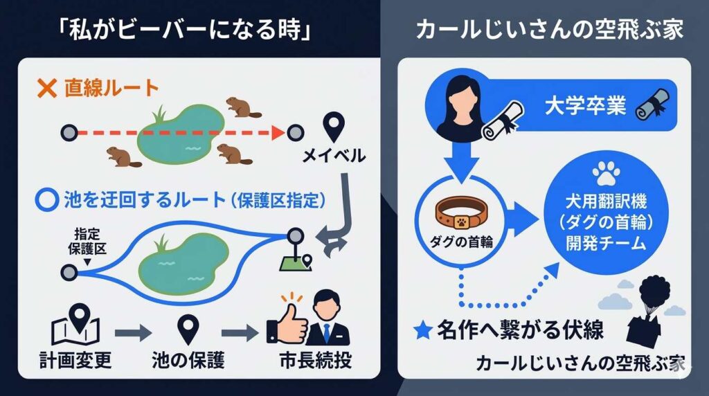 映画『私がビーバーになる時』の結末図解。メイベルがカールじいさんの犬用翻訳機開発チームに加わる衝撃の伏線回収と、高速道路のルート変更による池の保護を解説したイメージ。