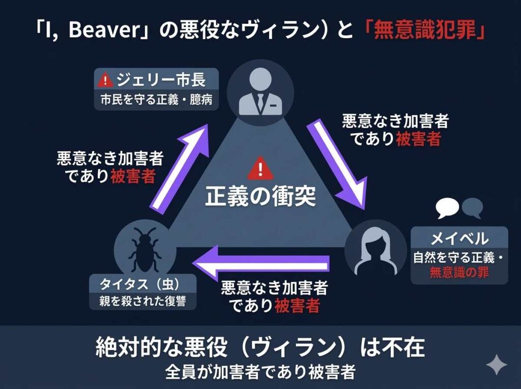 映画『私がビーバーになる時』における「ヴィラン不在の構造」の図解。ジェリー市長の優しさと、主人公メイベルの「無自覚な罪（虫の王を潰す）」が衝突する全員加害者・被害者の関係性を解説。