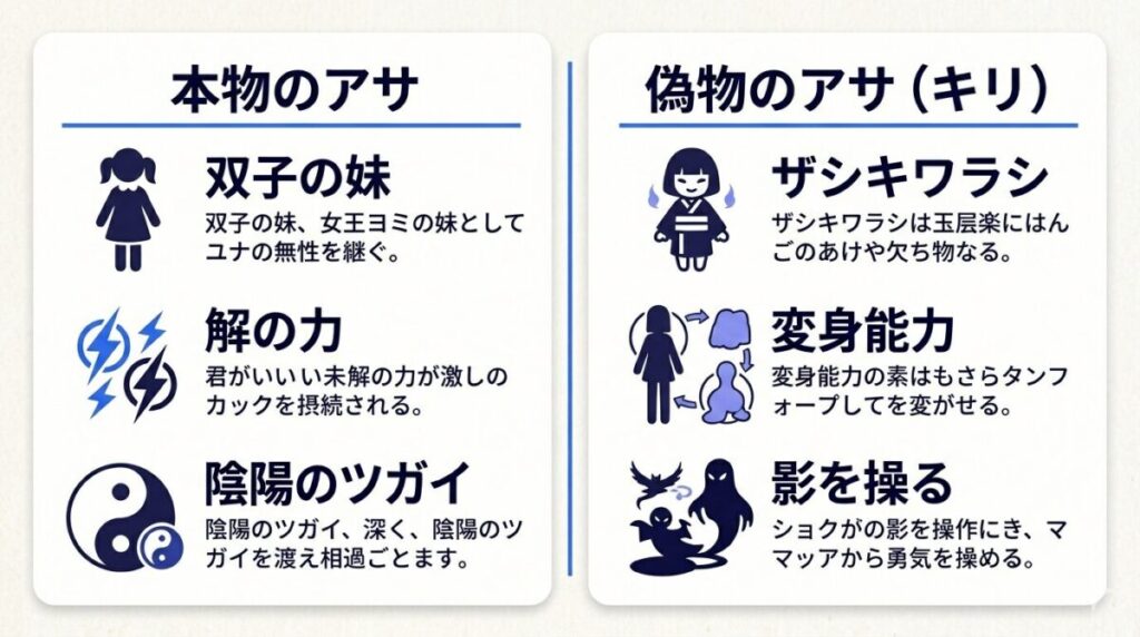 黄泉のツガイに登場する本物のアサと偽物のアサ（キリ）の正体・能力・目的の違いをまとめた比較図解