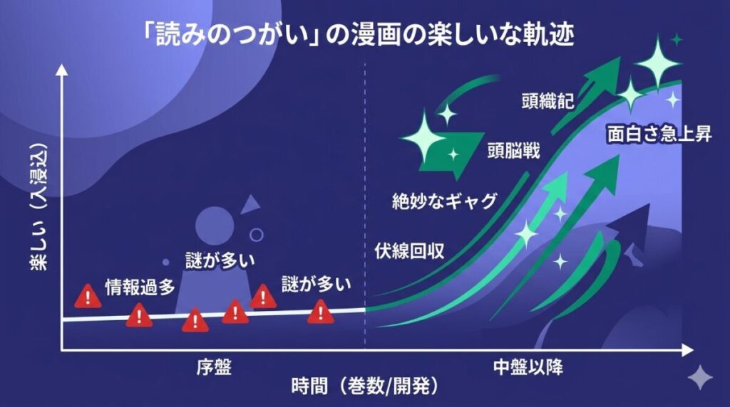 黄泉のツガイの面白さが時間経過でどう変化するかを示すグラフ図解。序盤の情報量の多さによる停滞期から、中盤以降の伏線回収とギャグの絶妙なバランスによって面白さが急上昇するカタルシスを表現しています。