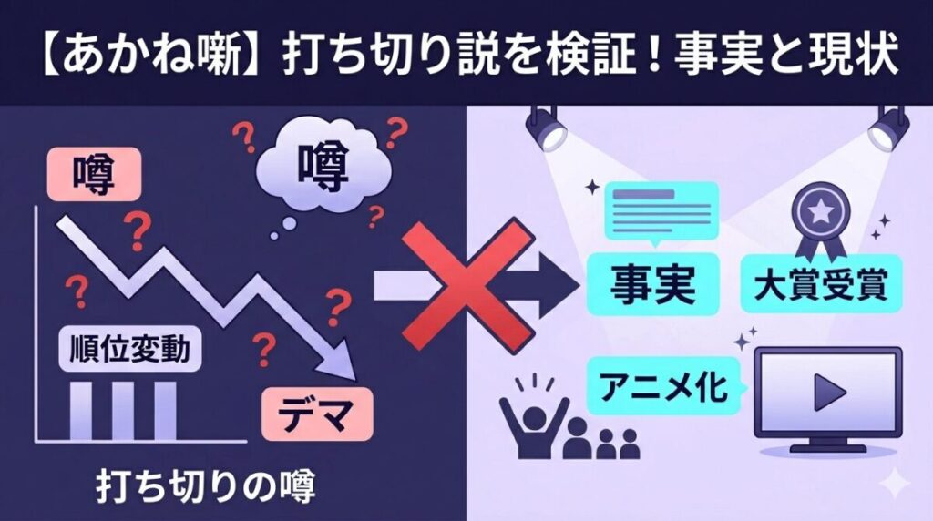 あかね噺の打ち切り説がデマである証拠を示す図解。アンケート順位の波という誤解から、マンガ大賞受賞やアニメ化決定という事実までの真偽判定が分かるイメージ