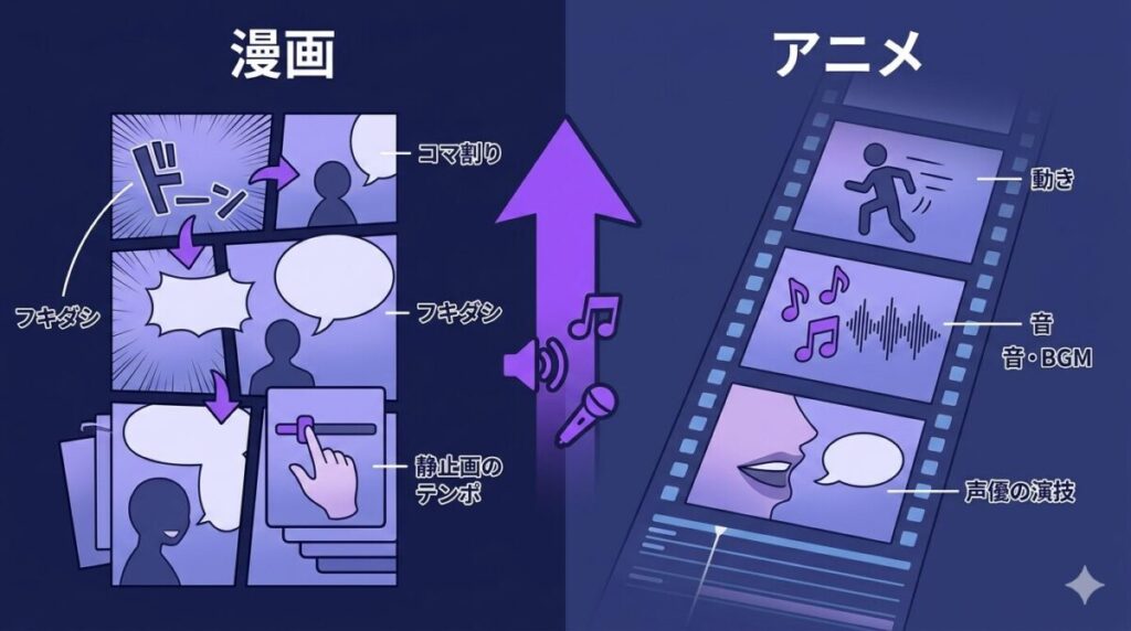 あかね噺の漫画とアニメの表現手法の違いを比較する図解。静止画のコマ割りによるテンポ感から、音・動き・声優の演技が加わったアニメーションへの変化が分かるイメージ
