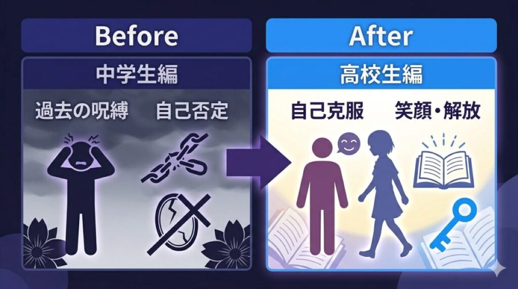 惡の華の高校生編が絶賛される理由を中学生編とのBefore・Afterで解説した図解。過去の呪縛からの解放と自己克服を経て笑顔を取り戻す主人公の変化が分かる比較図。