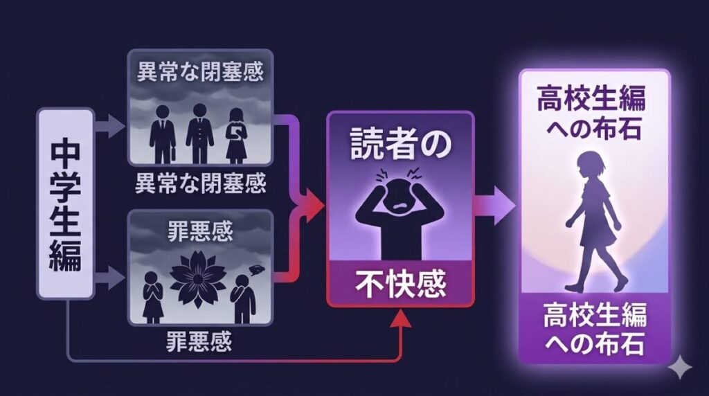 惡の華の中学生編がなぜしんどいのかを図解。体操服泥棒からの罪悪感や閉塞感が読者の不快感を生み出し、それが後の展開への布石となっている因果関係が分かる図。