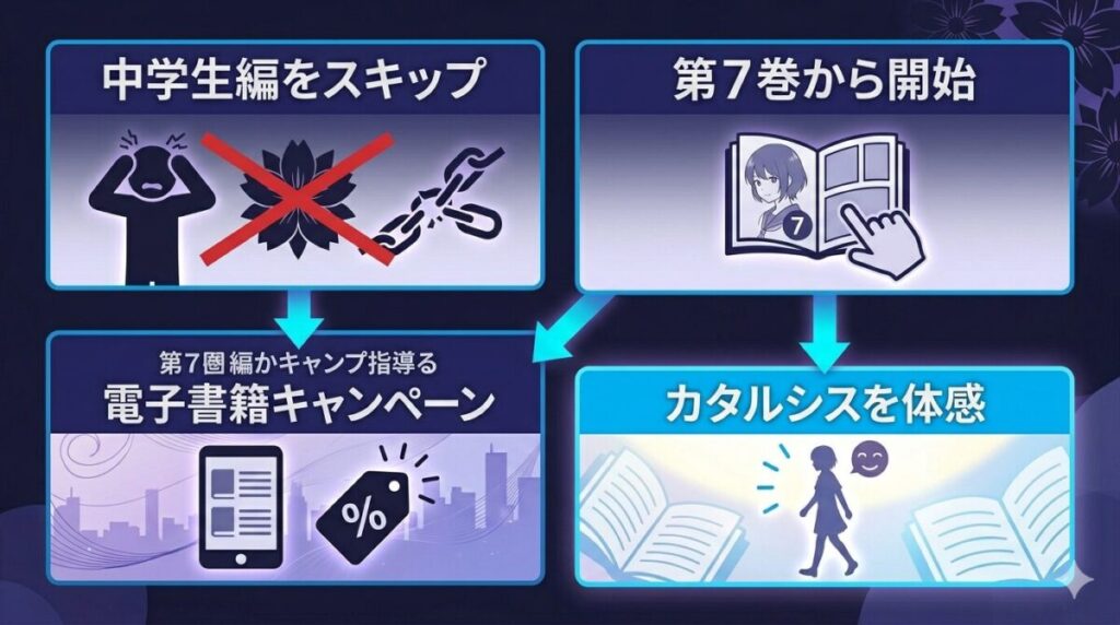 惡の華を途中でリタイアした人がストレスなく再開するための手順フローチャート。過去の不快感を飛ばしコミックス第7巻からお得なキャンペーンを活用して一気読みする流れが分かる図。