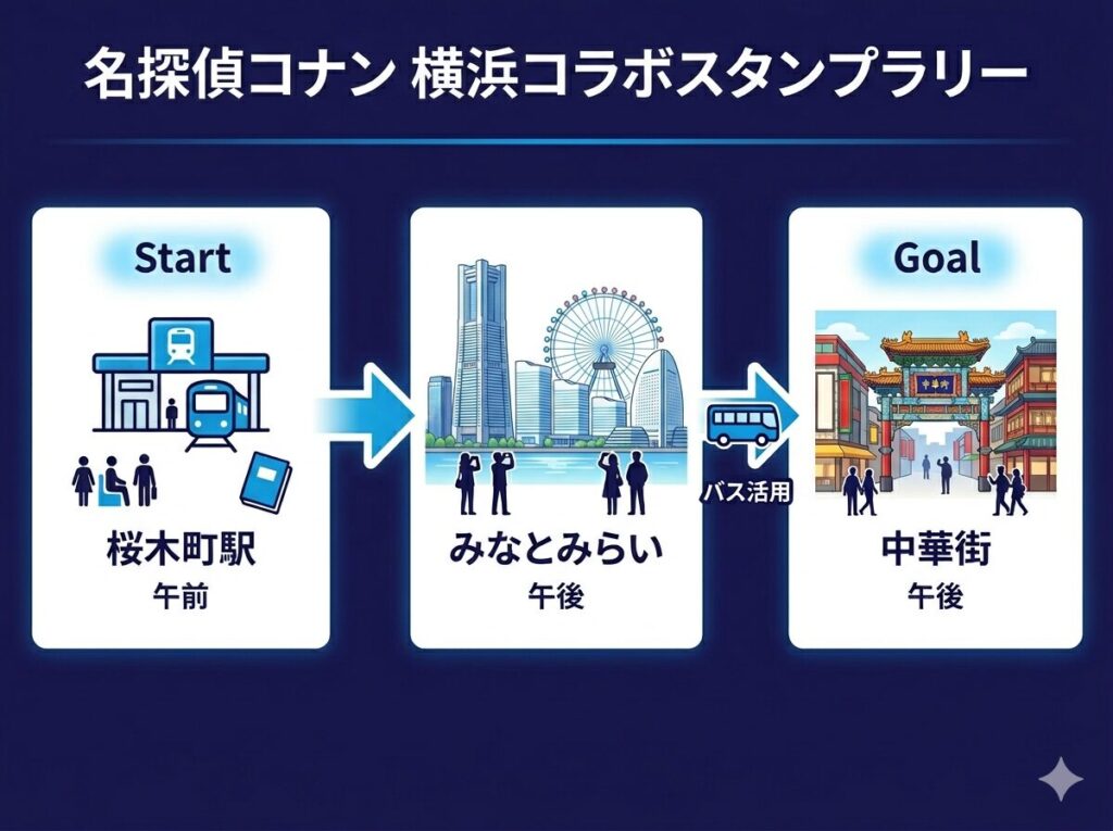 名探偵コナン横浜コラボのスタンプラリー攻略ルート図解。桜木町駅からスタートし、みなとみらい周辺から中華街へ向かう効率的な順序が分かる。