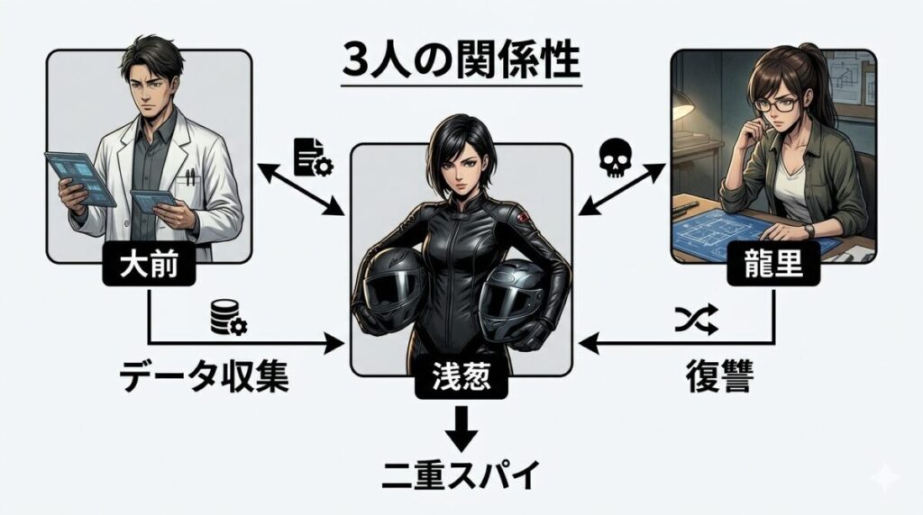 大前、龍里、浅葱の複雑な犯人3人の目的と関係性が一目で分かる相関図解