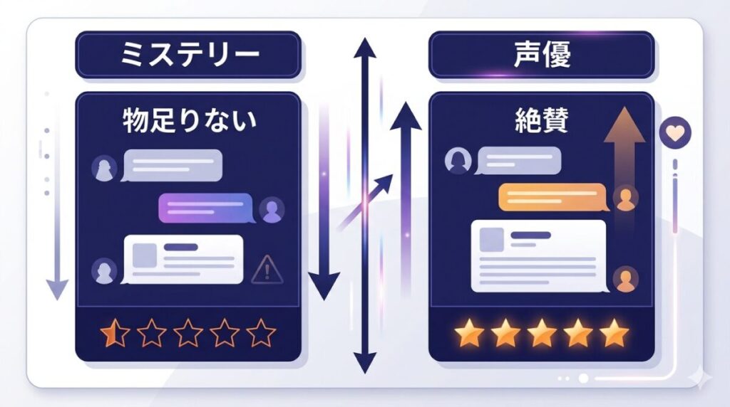 ミステリー部分への不満と声優陣への絶賛という映画の賛否両論の評価をまとめたチャート図解