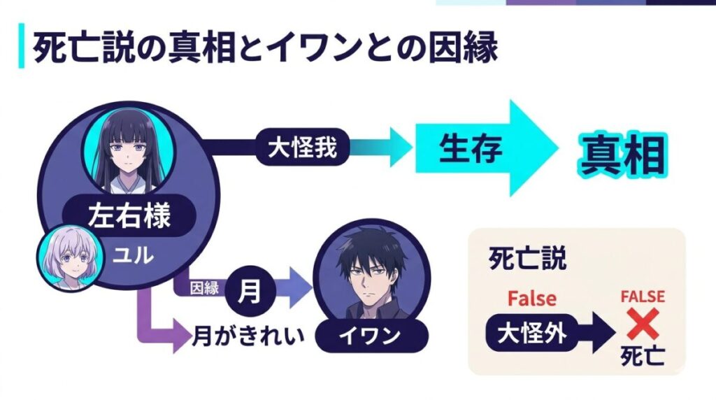 左右様の死亡説の真相と与謝野イワンとの因縁を整理した図解。大怪我からの生還と「月がきれい」の伏線が分かる。