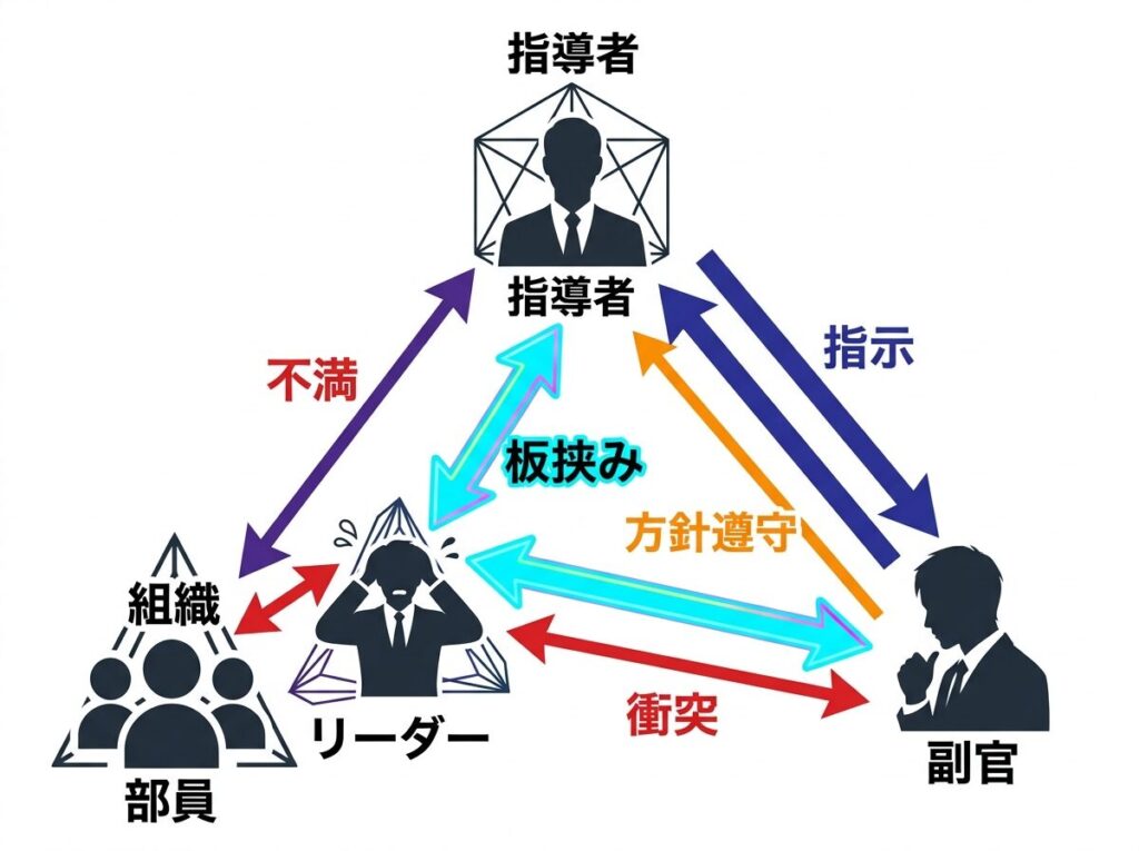 響け！ユーフォニアム最終楽章前編における指導者、部長、副官の3者の立場と、組織マネジメントの観点からの衝突と板挟みの構造を示す相関図解。