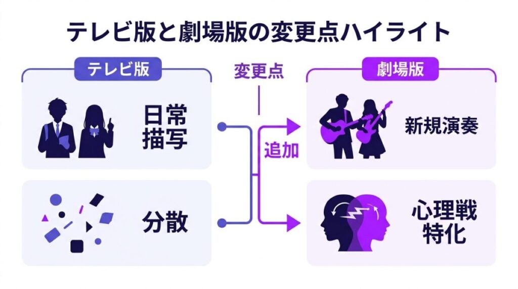 響け！ユーフォニアム最終楽章前編におけるTV版と劇場版の違いを示す比較図解。関西大会フル尺演奏などの新規カットや日常シーンの削除など圧倒的な変更点がわかります。