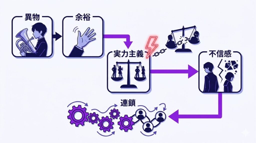 響け！ユーフォニアム最終楽章前編における転校生の言動が部員たちに与える無自覚な圧力と、実力主義の歪みがもたらす不安の連鎖を示す因果図解。