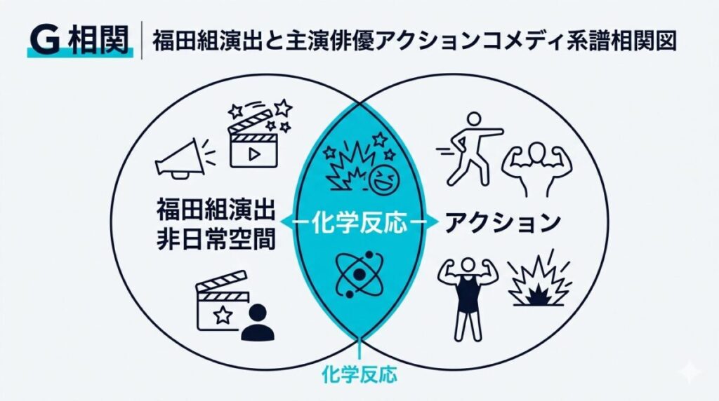 福田雄一監督の非日常空間コメディ演出と目黒蓮の熱演が融合して生まれるアクションコメディの系譜と化学反応を示す相関図