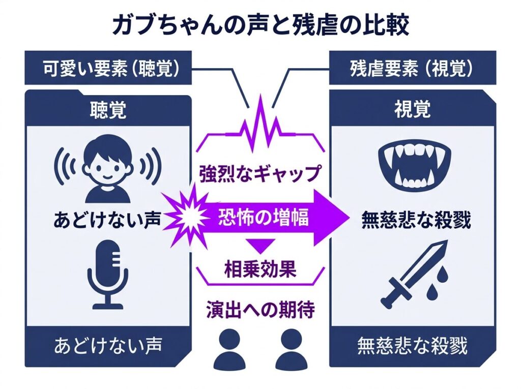TVアニメ版におけるガブちゃんの可愛らしい高音ボイスと残虐な戦闘シーンのギャップがもたらす恐怖演出の期待を示す比較図解イメージ
