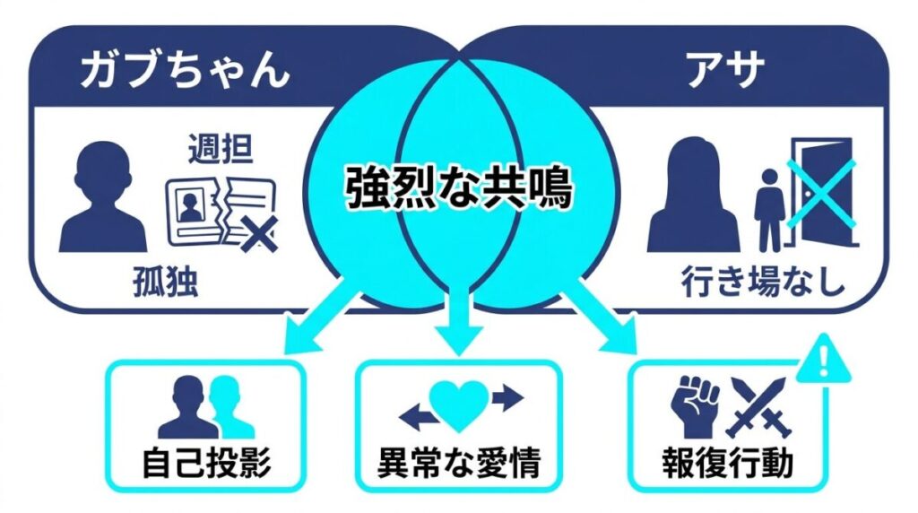 戸籍を持たないガブちゃんと行き場のないアサの境遇が重なり合い強烈な共鳴と庇護欲を生み出していることを示す相関図解イメージ