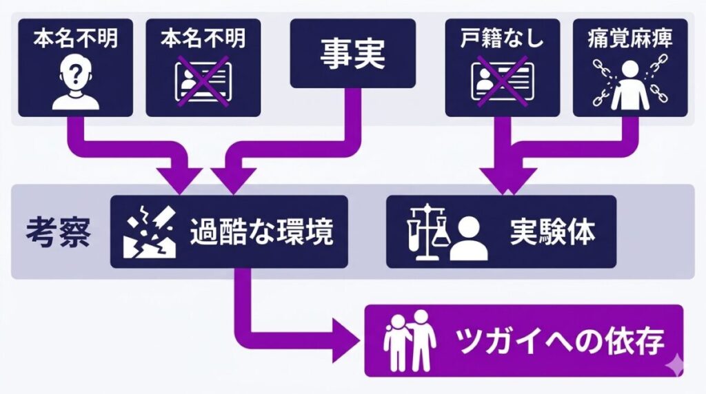 ガブちゃんが戸籍を持たず痛覚が麻痺している事実から過酷なルーツとツガイへの依存を推測する考察の図解イメージ