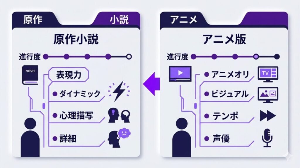異世界のんびり農家の原作小説とアニメの進行度合いと表現の特徴を比較した図解