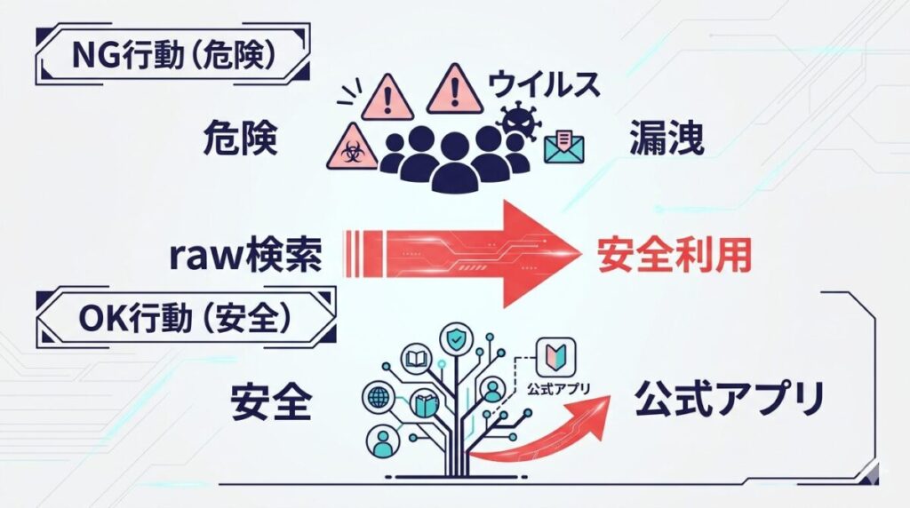 異世界のんびり農家の漫画raw検索による危険性と公式電子書籍サイトを安全に利用する手順の比較図