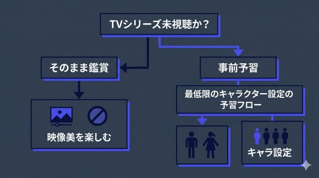 TVシリーズ未視聴の初心者が劇場版スポンジボブを楽しめるかどうかの徹底検証と、映画を120%楽しむために必要な最低限のキャラクター設定の予習フローを解説したYESNOチャート図解