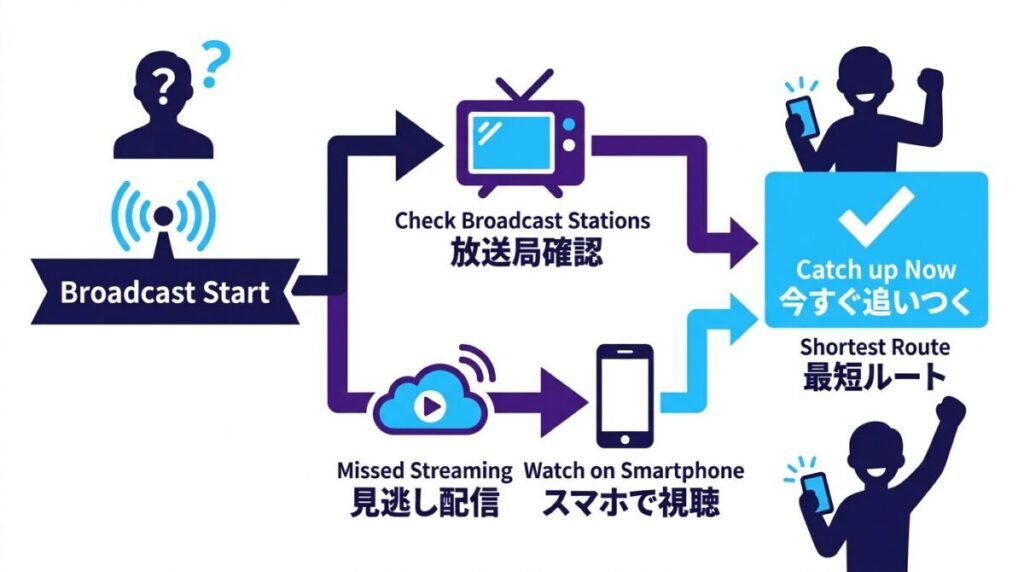 テレビ放送局の確認から見逃し配信VODでの視聴まで黄泉のツガイのアニメに今すぐ追いつくための最短ルートを示した手順図解イメージ