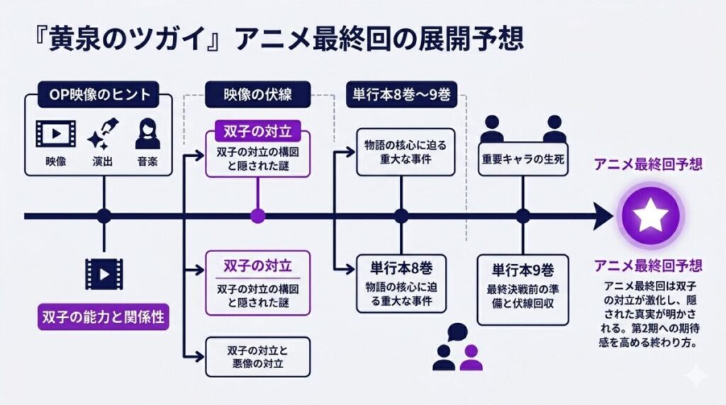 アニメのオープニング映像に隠された双子の対立構図と、単行本8〜9巻の展開を予測したアニメ最終回までの伏線考察図解