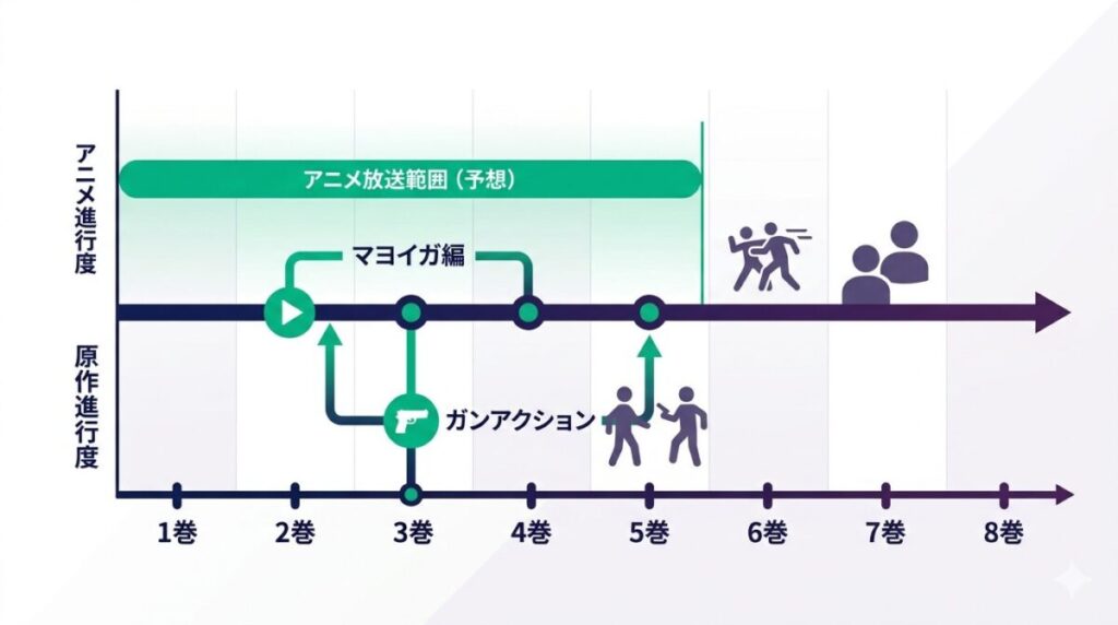 アニメ版の放送進行度と原作コミックスにおけるデラの活躍範囲を対応させたタイムライン図解