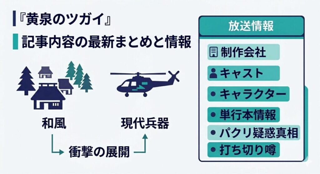 昔ながらの和風の村に現代兵器のヘリコプターが襲来する衝撃的な世界観と、制作会社やキャストなどのアニメ放送の最新情報を整理した図解