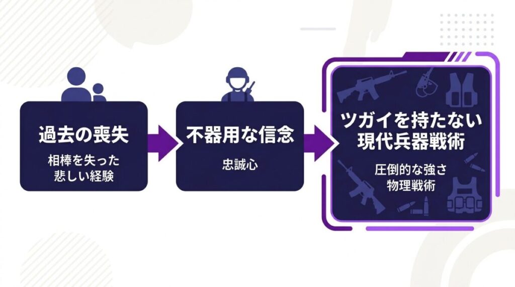過去にツガイの相棒を失った悲しい経験が現在の現代兵器を用いた戦闘スタイルに繋がっている因果関係図