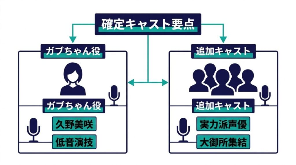 狂気を秘めたガブちゃん役の久野美咲をはじめ小山力也や諏訪部順一など豪華追加キャスト陣の配役をまとめた図解イメージ