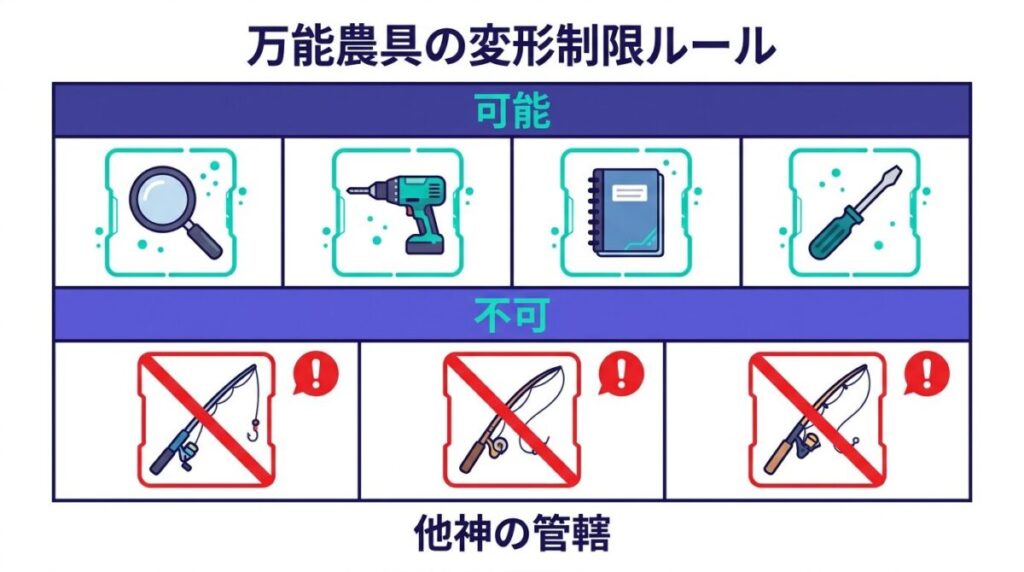 他の神が管轄しない日用品への変形は可能で漁具などの管轄品への変形は不可という万能農具の変形制限ルールをまとめた分類図