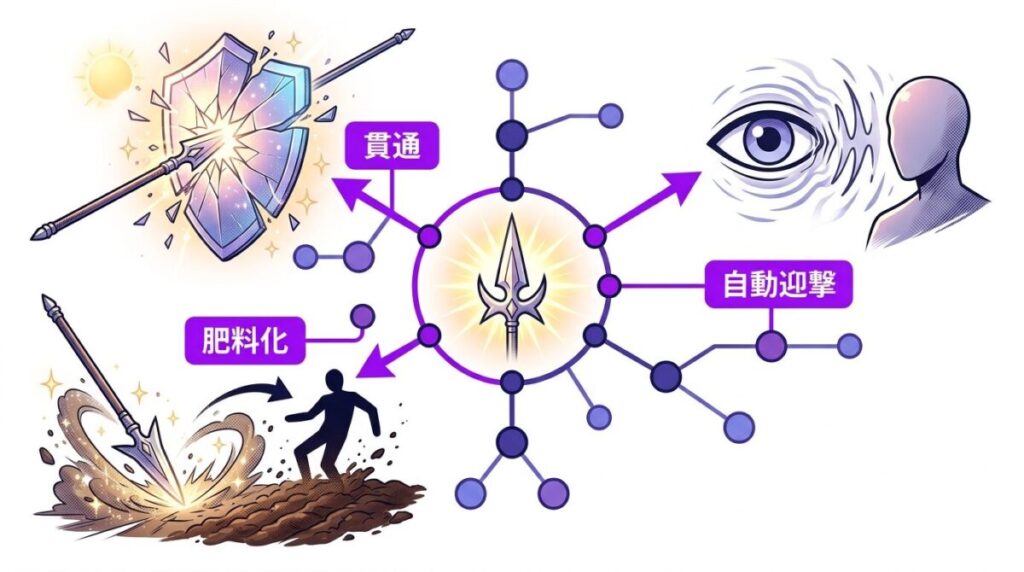 防御貫通の投擲や殺意に対する幻覚迎撃そしてクワ形態での肥料化という3つのチート級戦闘能力の仕組みを図解した解説図