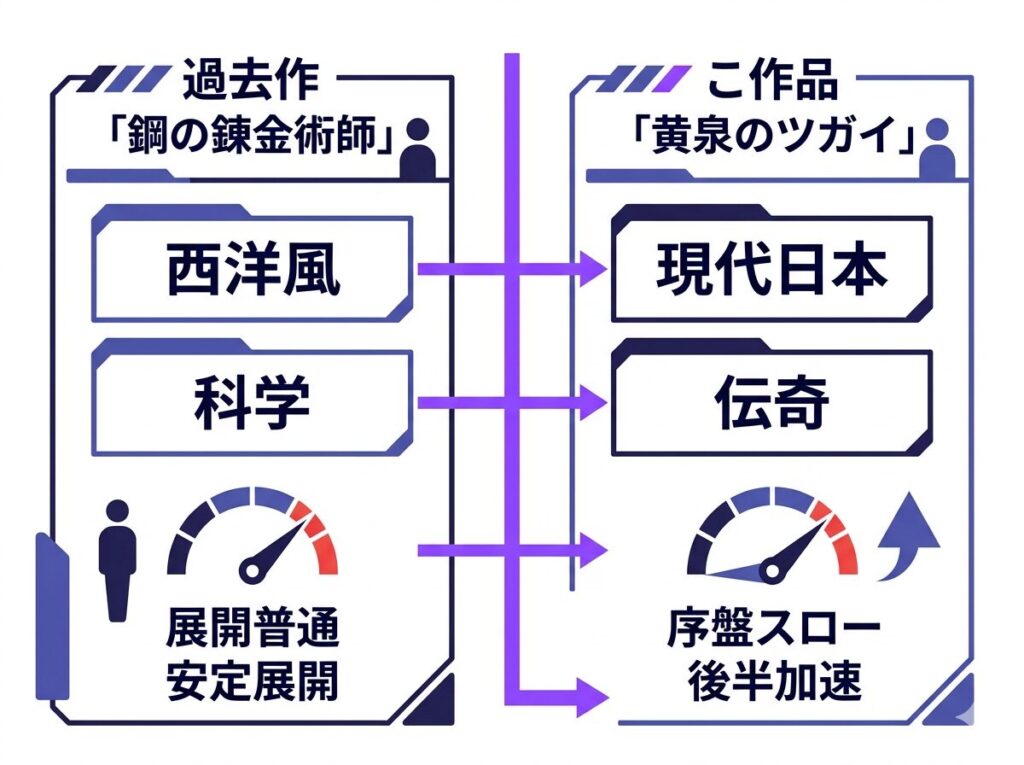 鋼の錬金術師の西洋ファンタジーと黄泉のツガイの現代伝奇ミステリーという根本的なテーマの違いと序盤の展開スピードの差を示した比較図解