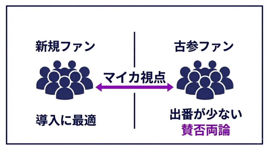 マイカ視点の構成に対する新規ファンと古参ファンの賛否をまとめた比較図解