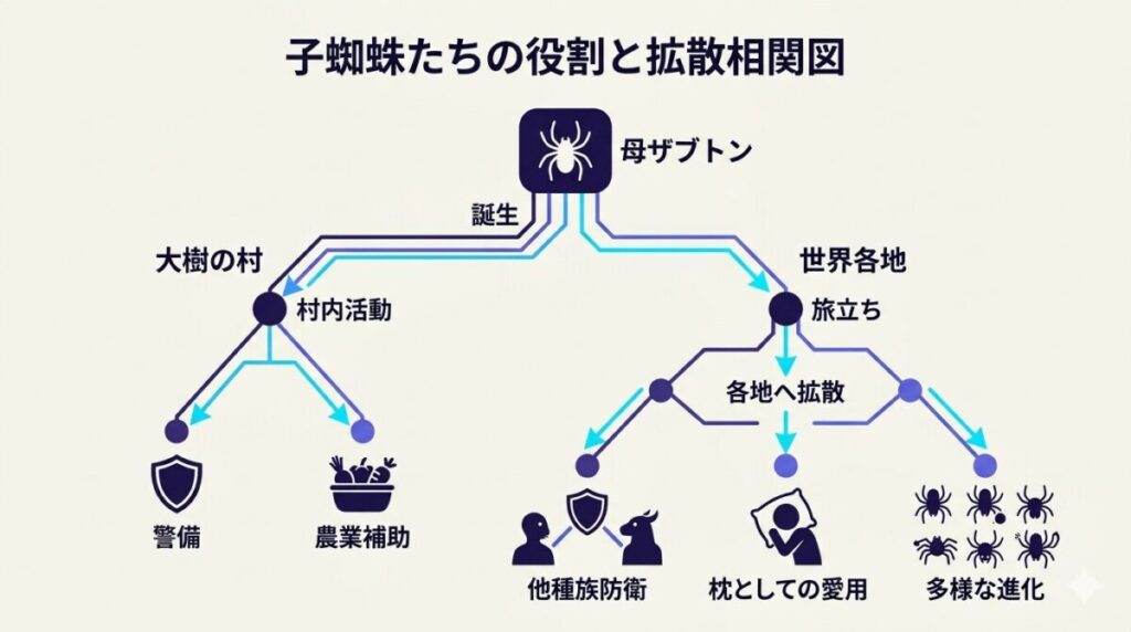 ザブトンの子供たちの村での役割と世界各地への拡散ネットワークの相関図解。子蜘蛛たちの進化と貢献度が分かります。